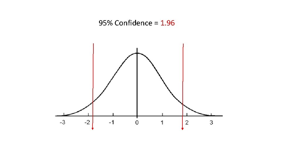 95% Confidence = 1. 96 