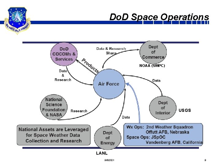 Do. D Space Operations NOAA (SWPC) USGS LANL 9/5/2021 9 