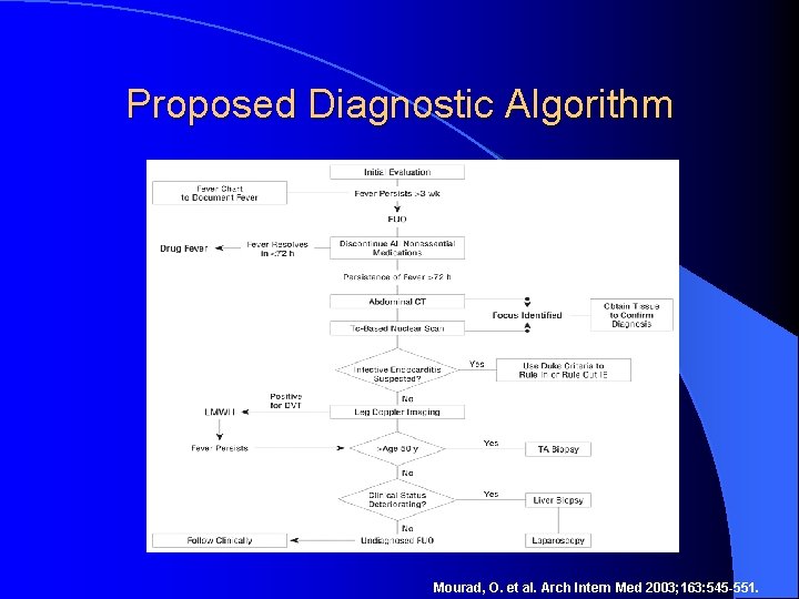 Proposed Diagnostic Algorithm Mourad, O. et al. Arch Intern Med 2003; 163: 545 -551.