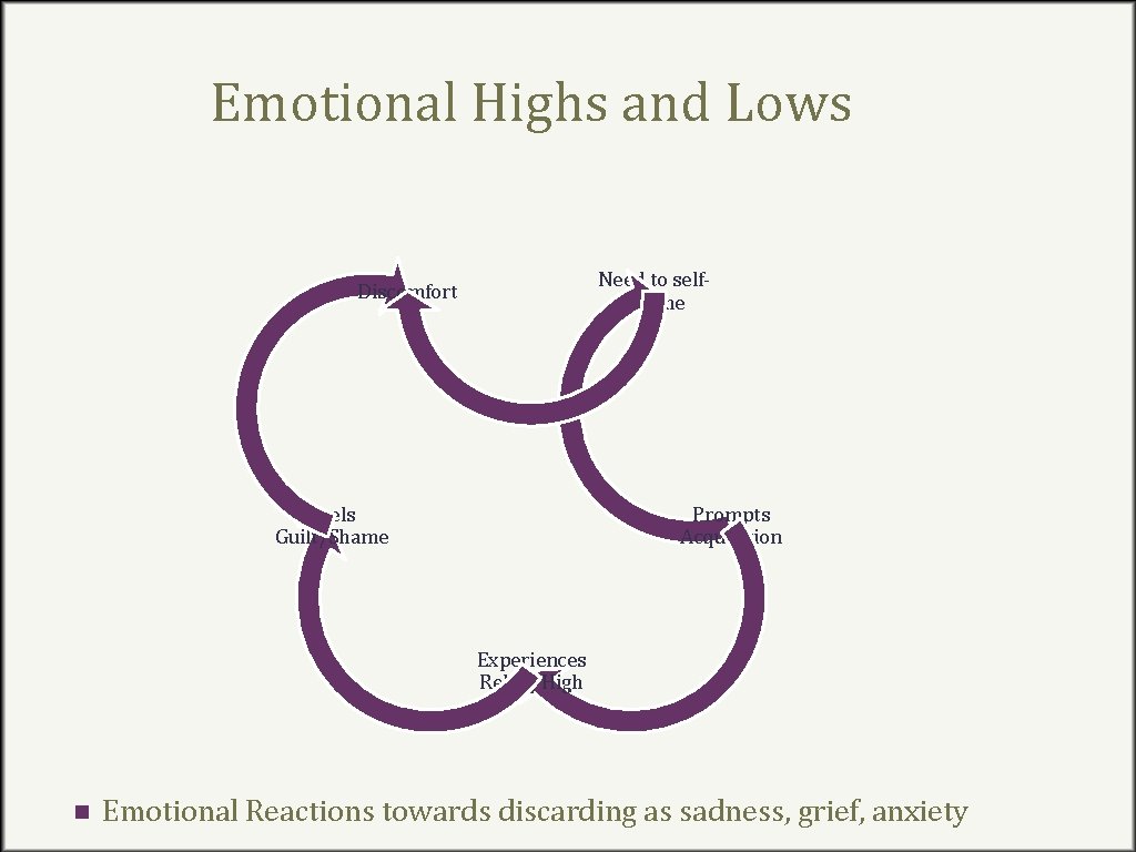 Emotional Highs and Lows Need to selfsoothe Discomfort Feels Guilt/Shame Prompts Acquisition Experiences Relief/High