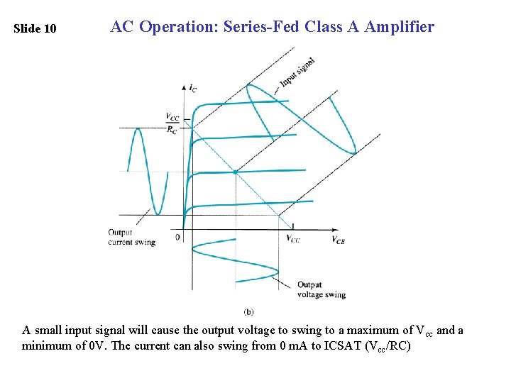 Slide 10 AC Operation: Series-Fed Class A Amplifier A small input signal will cause