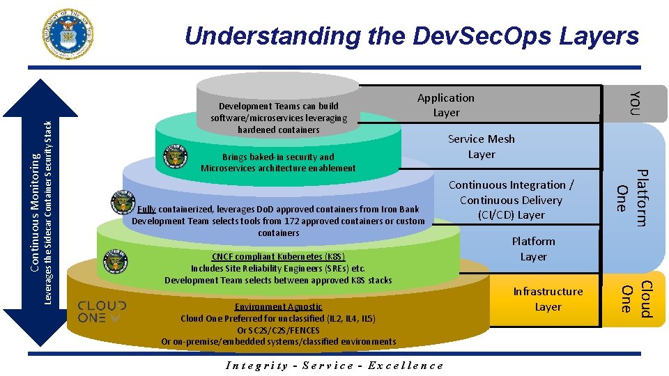 Continuous Monitoring Application Layer Brings baked-in security and Microservices architecture enablement Fully containerized, leverages