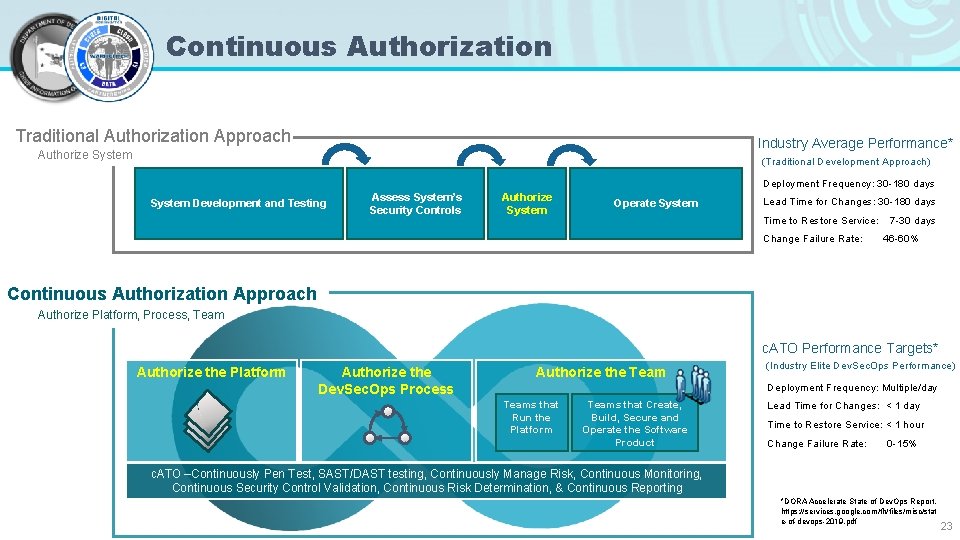 Continuous Authorization Traditional Authorization Approach Industry Average Performance* Authorize System (Traditional Development Approach) Deployment