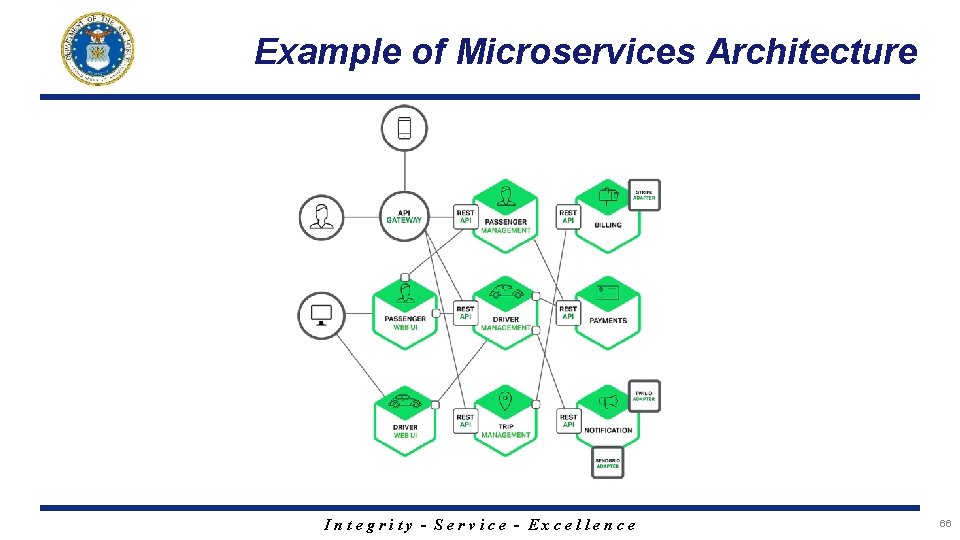 Example of Microservices Architecture Integrity - Service - Excellence 66 