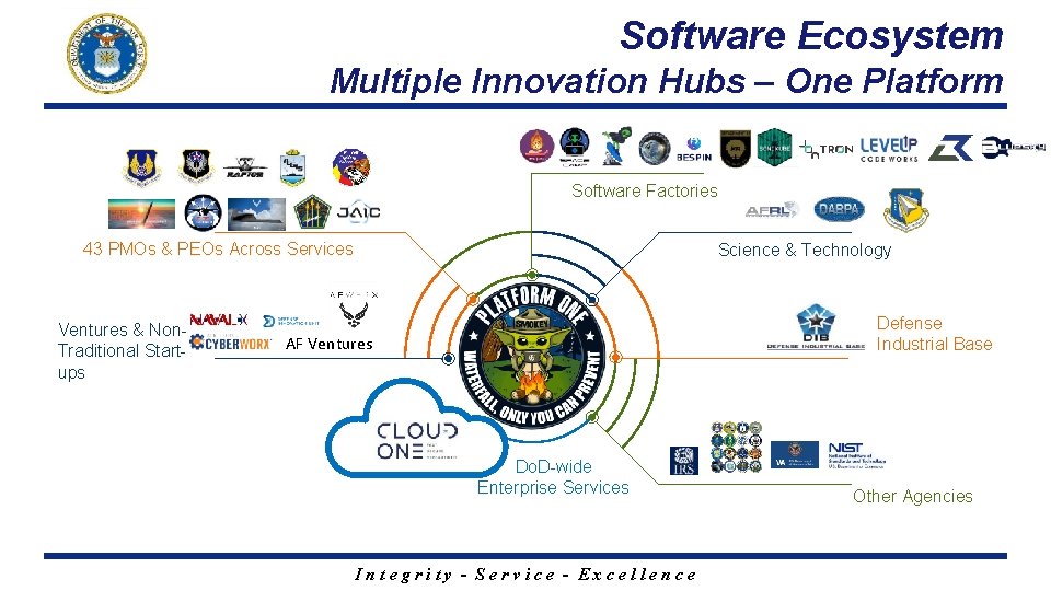 Software Ecosystem Multiple Innovation Hubs – One Platform Software Factories 43 PMOs & PEOs