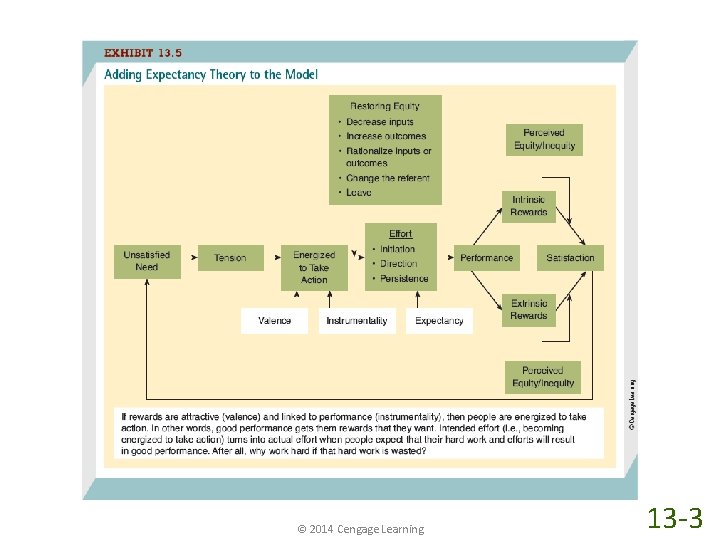 © 2014 Cengage Learning 13 -3 