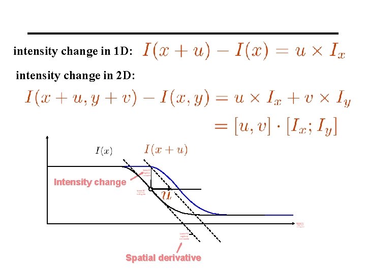 intensity change in 1 D: intensity change in 2 D: Intensity change Spatial derivative