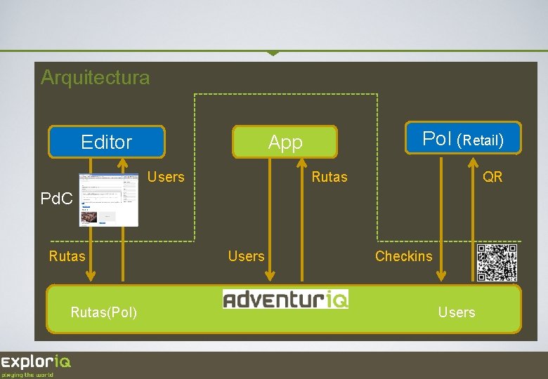 Arquitectura Editor Po. I (Retail) App Users Rutas QR Pd. C Rutas(Po. I) Users