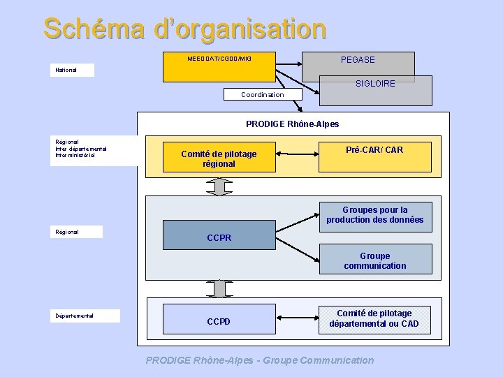 Schéma d’organisation MEEDDAT/CGDD/MIG PEGASE National SIGLOIRE Coordination PRODIGE Rhône-Alpes Régional Inter départemental Interministériel Comité