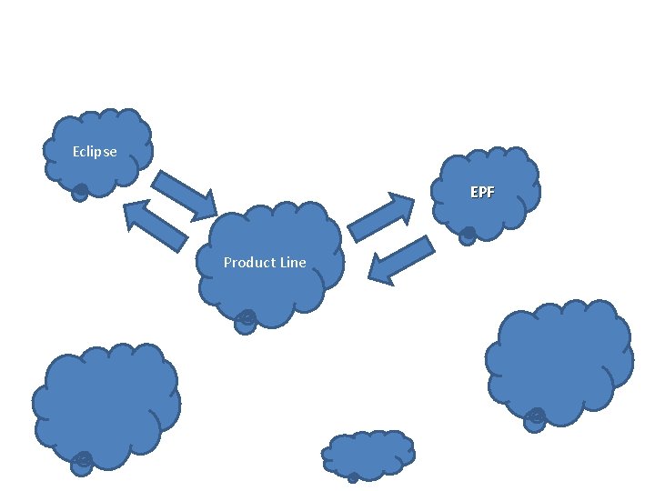 Eclipse EPF Product Line 