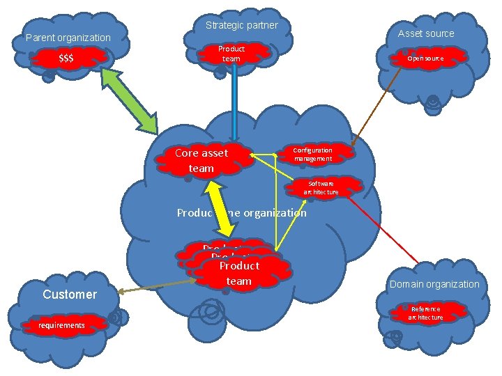 Strategic partner Asset source Parent organization $$$ Product team Core asset team Open source