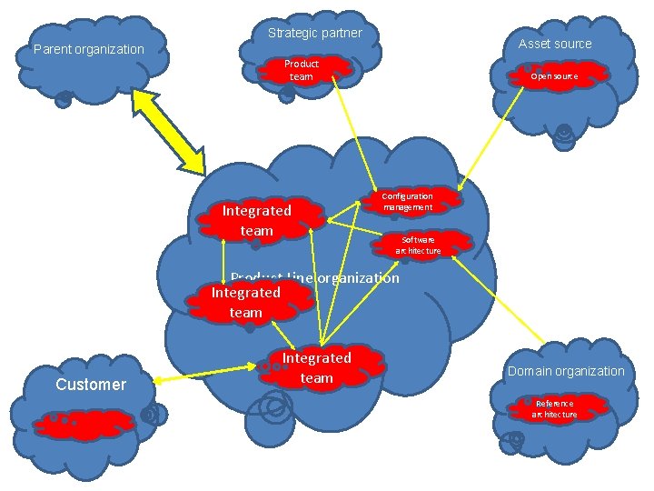 Strategic partner Asset source Parent organization Product team Integrated team Open source Configuration management