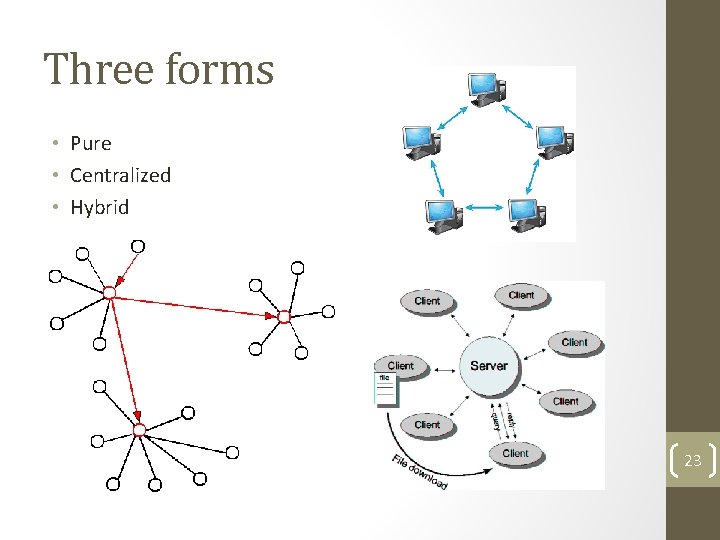 Three forms • Pure • Centralized • Hybrid 23 