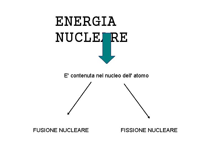 ENERGIA NUCLEARE E' contenuta nel nucleo dell' atomo FUSIONE NUCLEARE FISSIONE NUCLEARE 