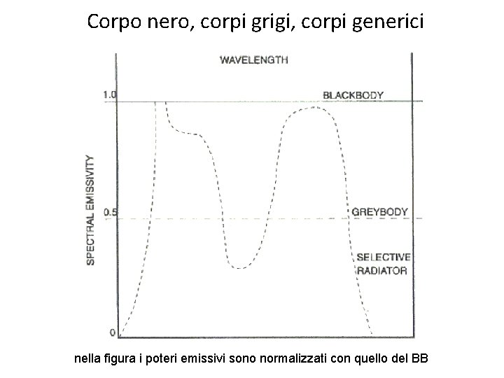 Corpo nero, corpi grigi, corpi generici nella figura i poteri emissivi sono normalizzati con