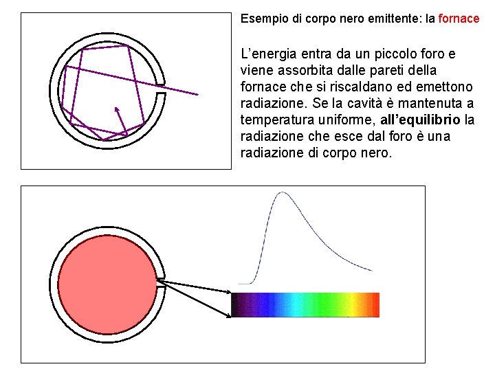 Esempio di corpo nero emittente: la fornace L’energia entra da un piccolo foro e