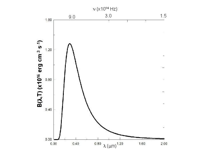 n (x 1014 Hz) 3. 0 B(l, T) (x 1016 erg cm-3 s-1) 9.