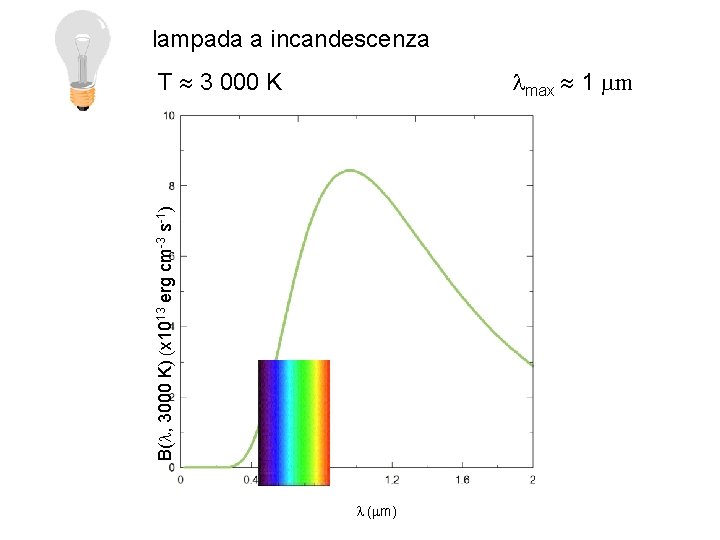 lampada a incandescenza lmax 1 mm B(l, 3000 K) (x 1013 erg cm-3 s-1)