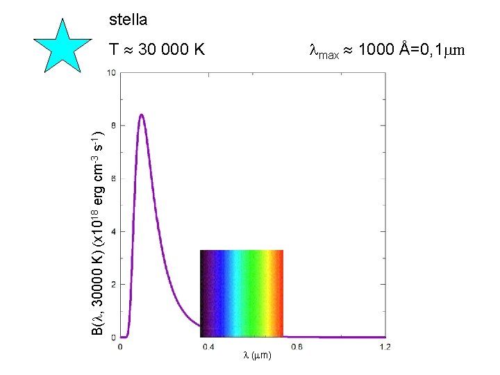 stella lmax 1000 Å=0, 1 mm B(l, 30000 K) (x 1018 erg cm-3 s-1)