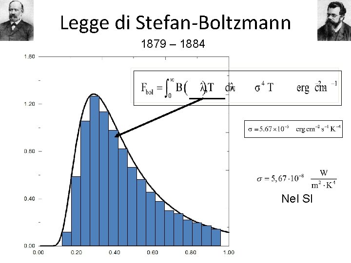 Legge di Stefan-Boltzmann 1879 – 1884 Nel SI 