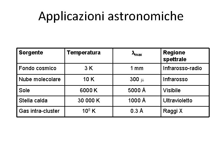 Applicazioni astronomiche Sorgente Temperatura lmax Regione spettrale Fondo cosmico 3 K 1 mm Infrarosso-radio