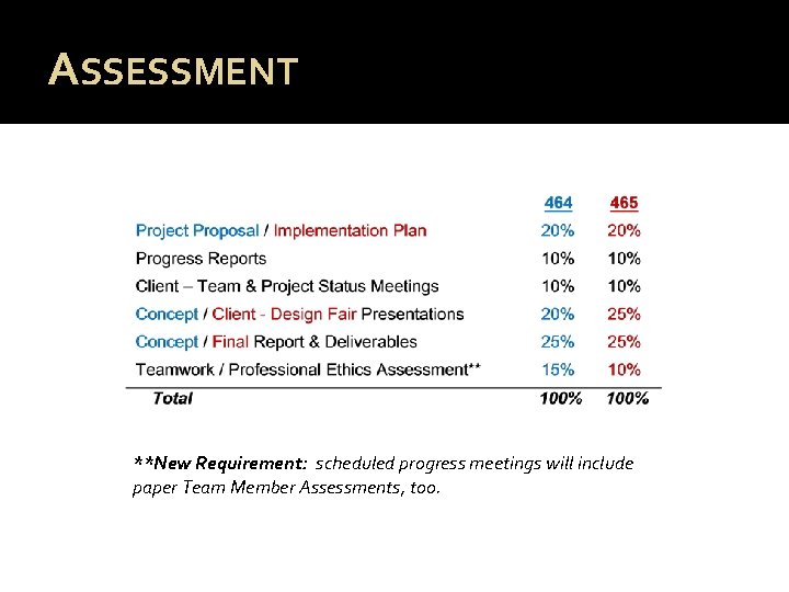 ASSESSMENT **New Requirement: scheduled progress meetings will include paper Team Member Assessments, too. 