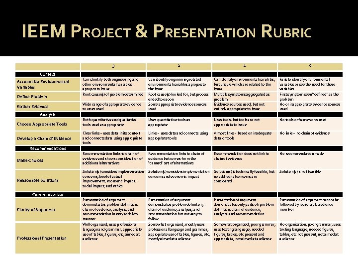 IEEM PROJECT & PRESENTATION RUBRIC 3 2 1 0 Can identify both engineering and