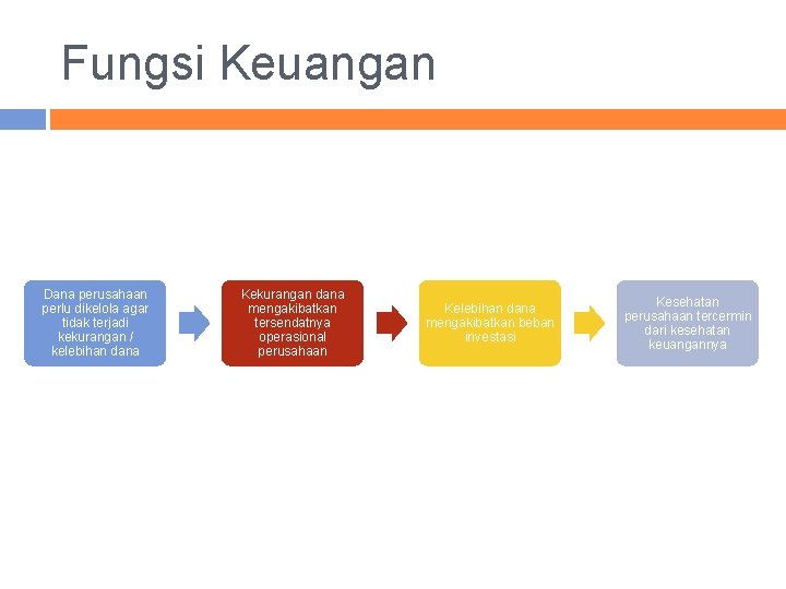 Fungsi Keuangan Dana perusahaan perlu dikelola agar tidak terjadi kekurangan / kelebihan dana Kekurangan