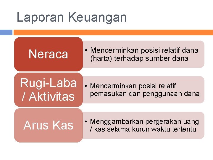 Laporan Keuangan Neraca • Mencerminkan posisi relatif dana (harta) terhadap sumber dana Rugi-Laba /