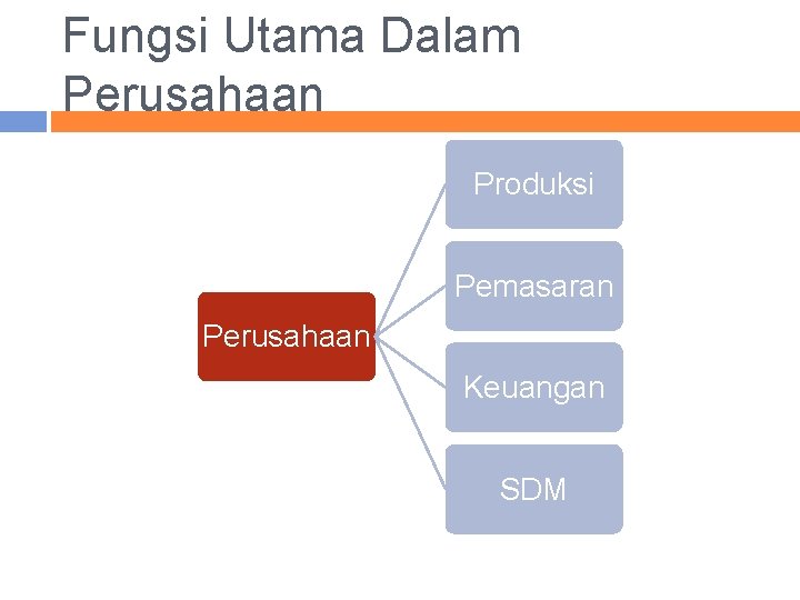Fungsi Utama Dalam Perusahaan Produksi Pemasaran Perusahaan Keuangan SDM 