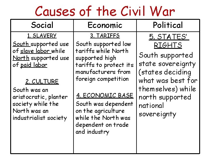 Causes of the Civil War Social Economic Political 5. STATES’ South supported use South