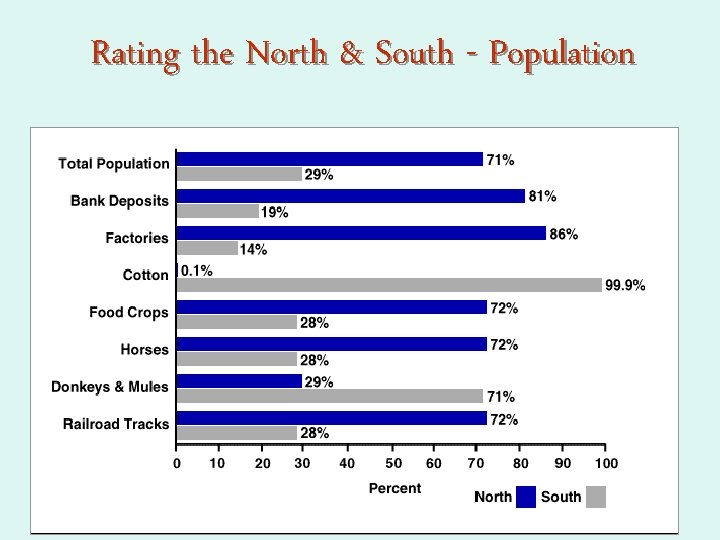 Rating the North & South - Population 