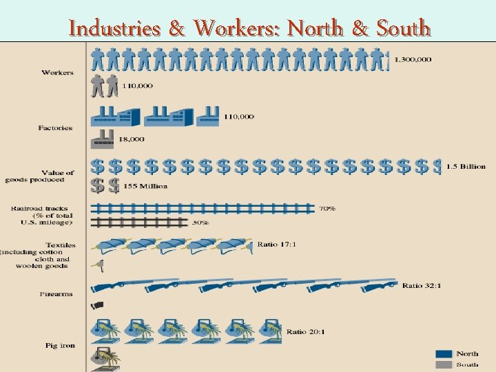Industries & Workers: North & South 