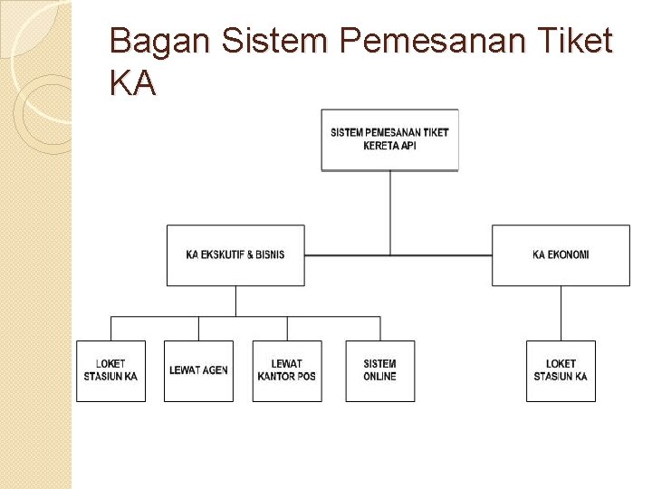 Bagan Sistem Pemesanan Tiket KA 