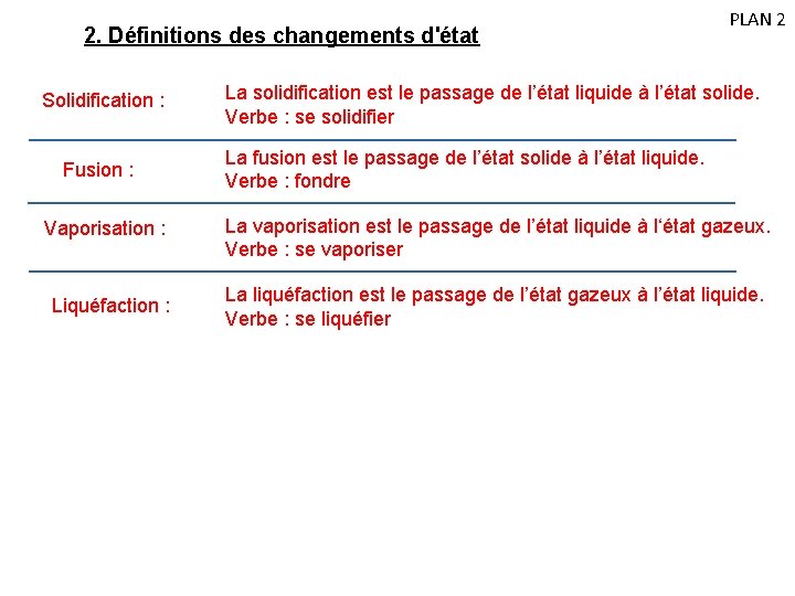 2. Définitions des changements d'état Solidification : Fusion : Vaporisation : Liquéfaction : PLAN
