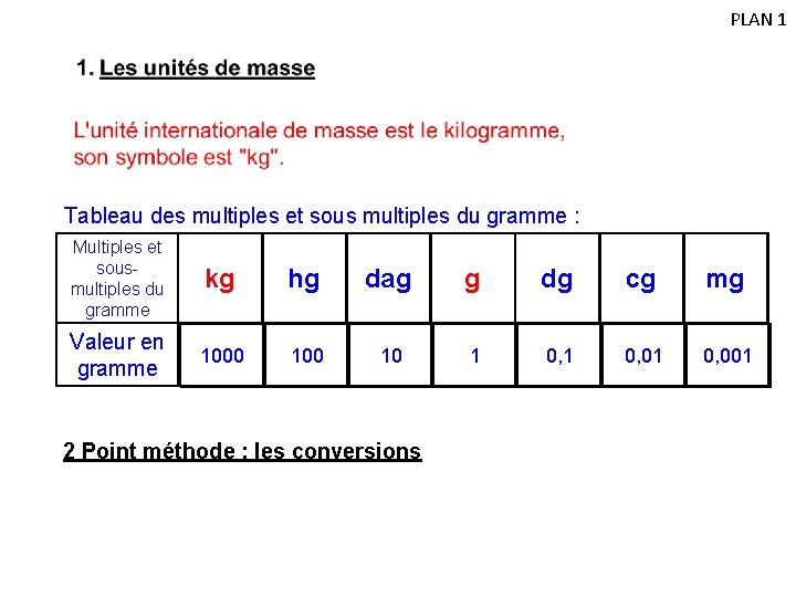 PLAN 1 Tableau des multiples et sous multiples du gramme : Multiples et sousmultiples