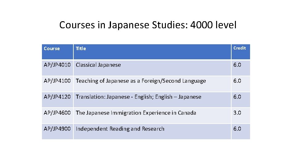 Courses in Japanese Studies: 4000 level Course Title Credit AP/JP 4010 Classical Japanese 6.