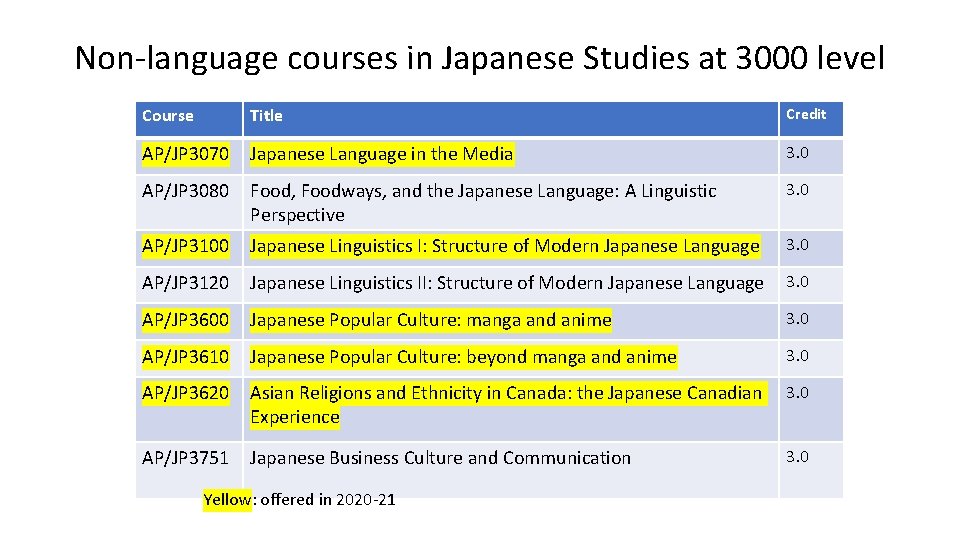 Non-language courses in Japanese Studies at 3000 level Course Title Credit AP/JP 3070 Japanese