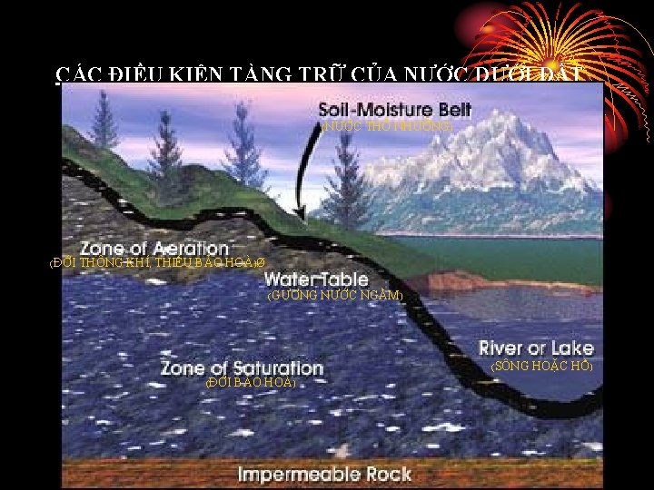 CÁC ĐIỀU KIỆN TÀNG TRỮ CỦA NƯỚC DƯỚI ĐẤT (NƯỚC THỔ NHƯỠNG) (ĐỚI THÔNG