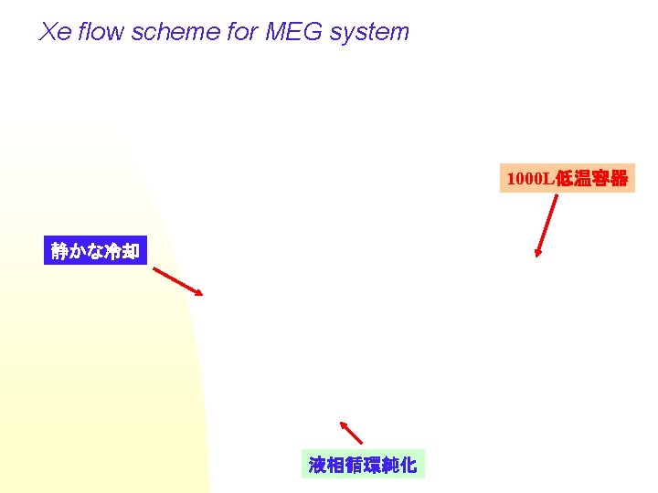 Xe flow scheme for MEG system 1000 L低温容器 静かな冷却 液相循環純化 