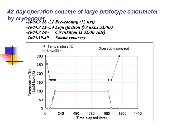 42 -day operation scheme of large prototype calorimeter by cryocooler -2004. 9. 18~21 Pre-cooling