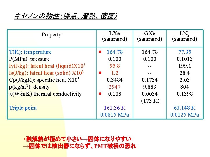 キセノンの物性（沸点、潜熱、密度） Property T(K): temperature P(MPa): pressure lv(J/kg): latent heat (liquid)X 103 ls(J/kg): latent heat