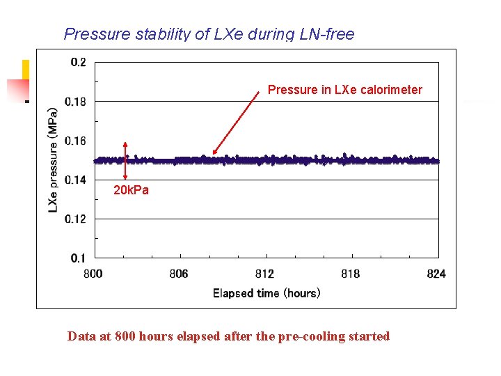 Pressure stability of LXe during LN-free operation Pressure in LXe calorimeter 20 k. Pa