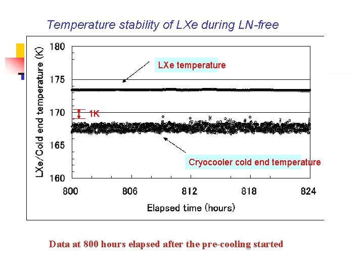 Temperature stability of LXe during LN-free operation LXe temperature 1 K Cryocooler cold end