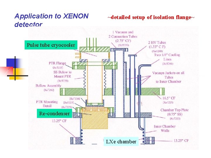 Application to XENON detector ~detailed setup of isolation flange~ Pulse tube cryocooler Re-condenser LXe