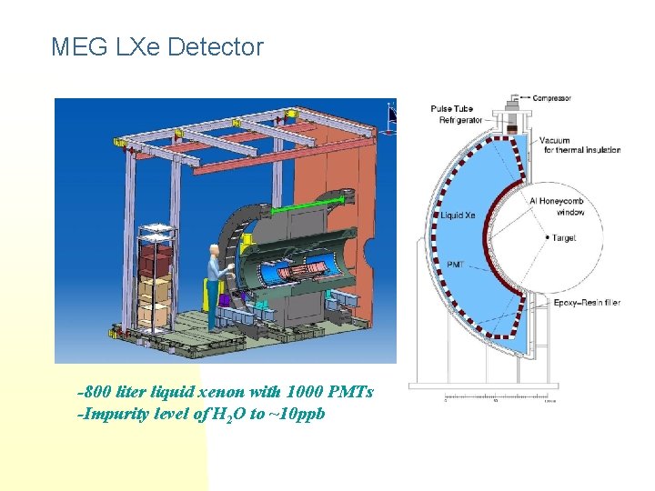 MEG LXe Detector -800 liter liquid xenon with 1000 PMTs -Impurity level of H