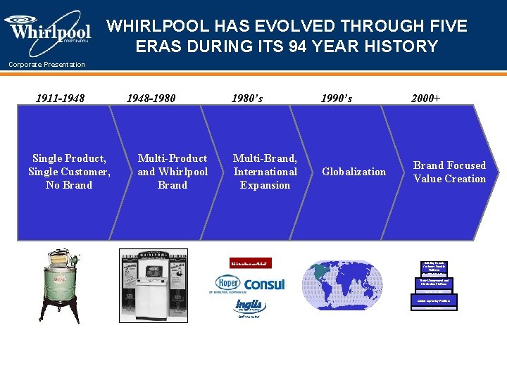 WHIRLPOOL HAS EVOLVED THROUGH FIVE ERAS DURING ITS 94 YEAR HISTORY Corporate Presentation 1911