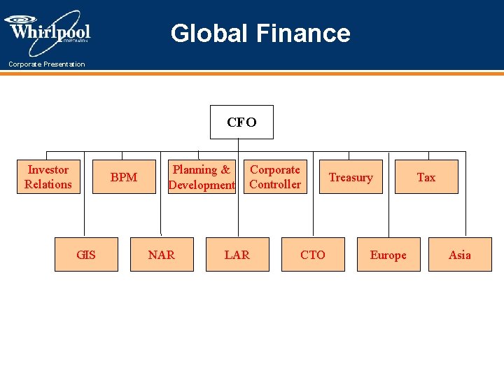 Global Finance Corporate Presentation CFO Investor Relations BPM GIS Planning & Development NAR Corporate