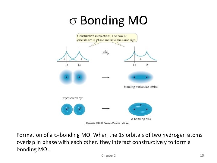 s Bonding MO Formation of a s-bonding MO: When the 1 s orbitals of s Bonding MO Formation of a s-bonding MO: When the 1 s orbitals of