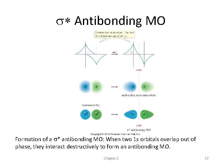 s* Antibonding MO Formation of a s* antibonding MO: When two 1 s orbitals s* Antibonding MO Formation of a s* antibonding MO: When two 1 s orbitals